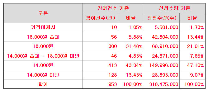 파로스아이바이오 수요예측 결과(상장일 예측)