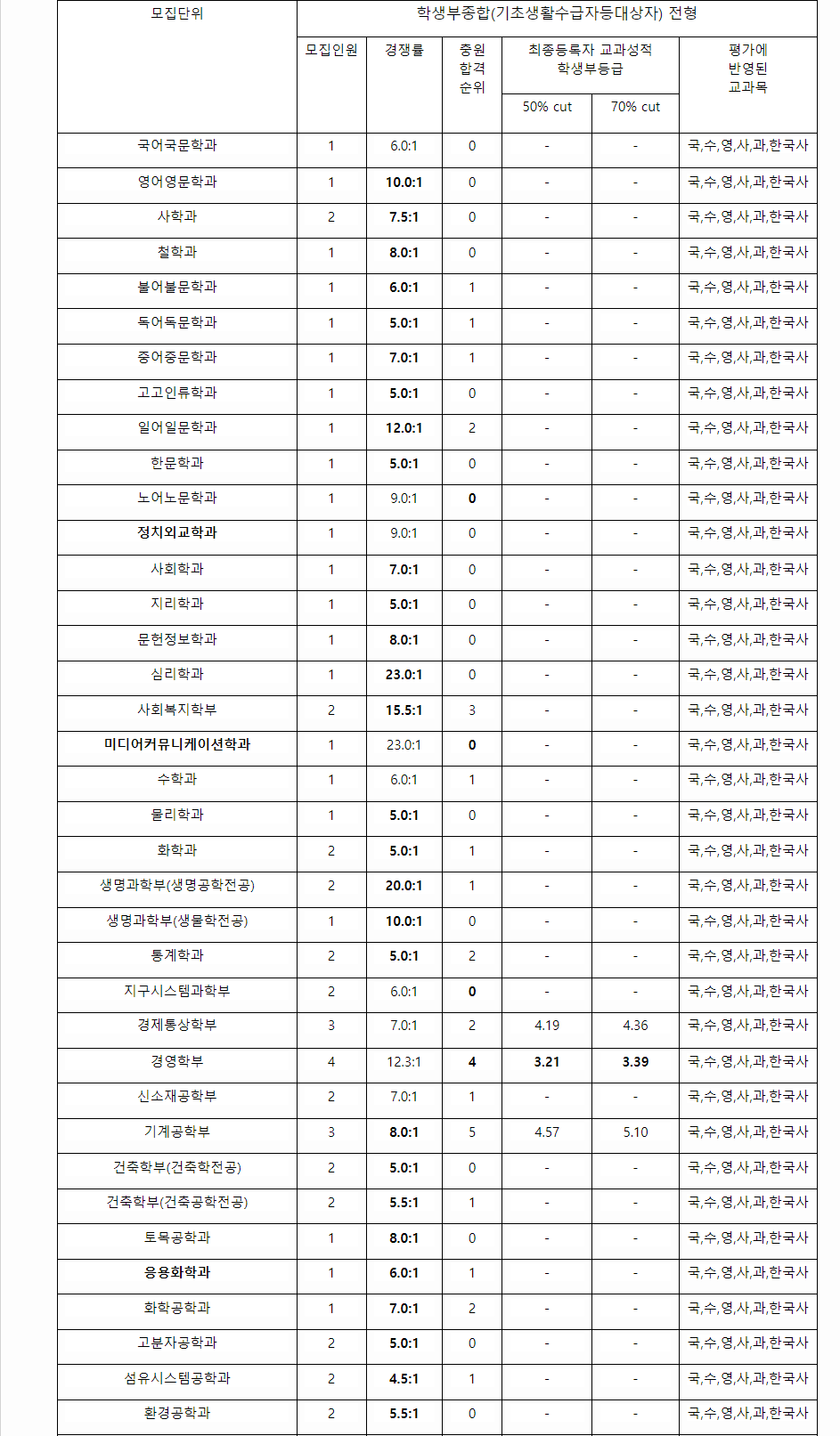 2023학년도 경북대학교 학생부종합전형 기초생활수급자등대상자전형 결과