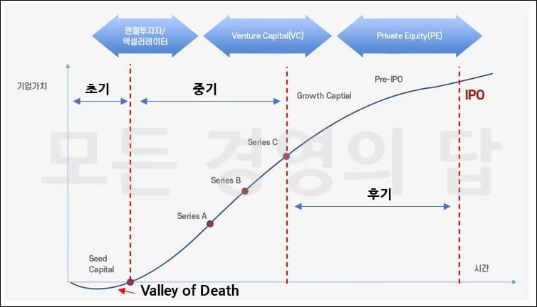 스타트업 투자 라운드