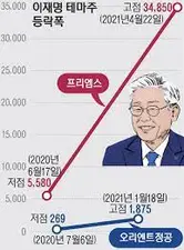 이재명 관련주 테마주 대장주 Top 10