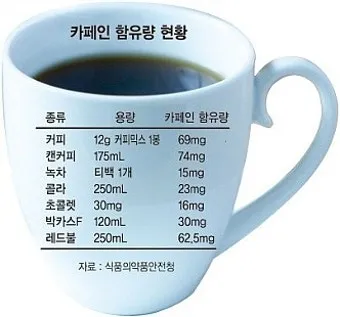 카페인 부작용 중독 증상 두통 원인 정리 정보_7