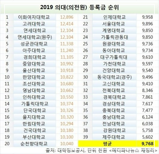 부산대-의대-등록금