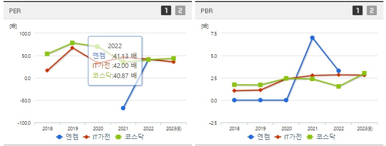 엔켐주식PER&#44;PBR
