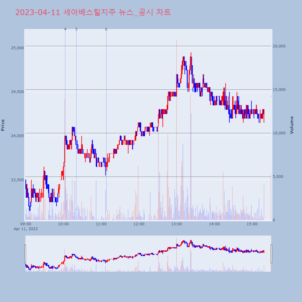 세아베스틸지주_뉴스공시차트