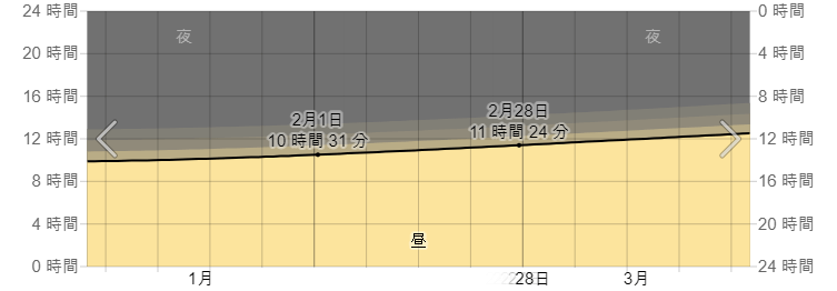낮의 길이
