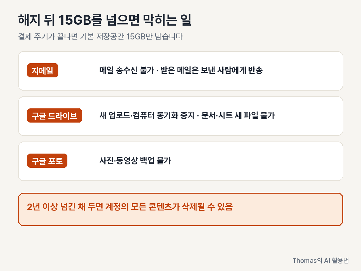 해지 뒤 저장공간이 15GB를 넘을 때 지메일, 드라이브, 포토에서 막히는 일을 정리한 도식