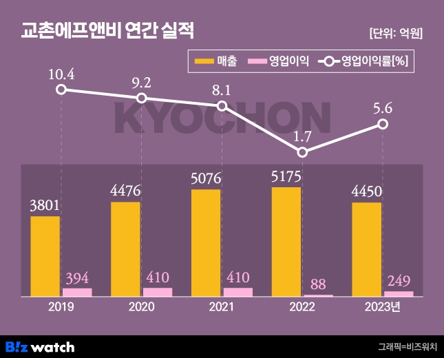 교촌에프앤비 연간 실적