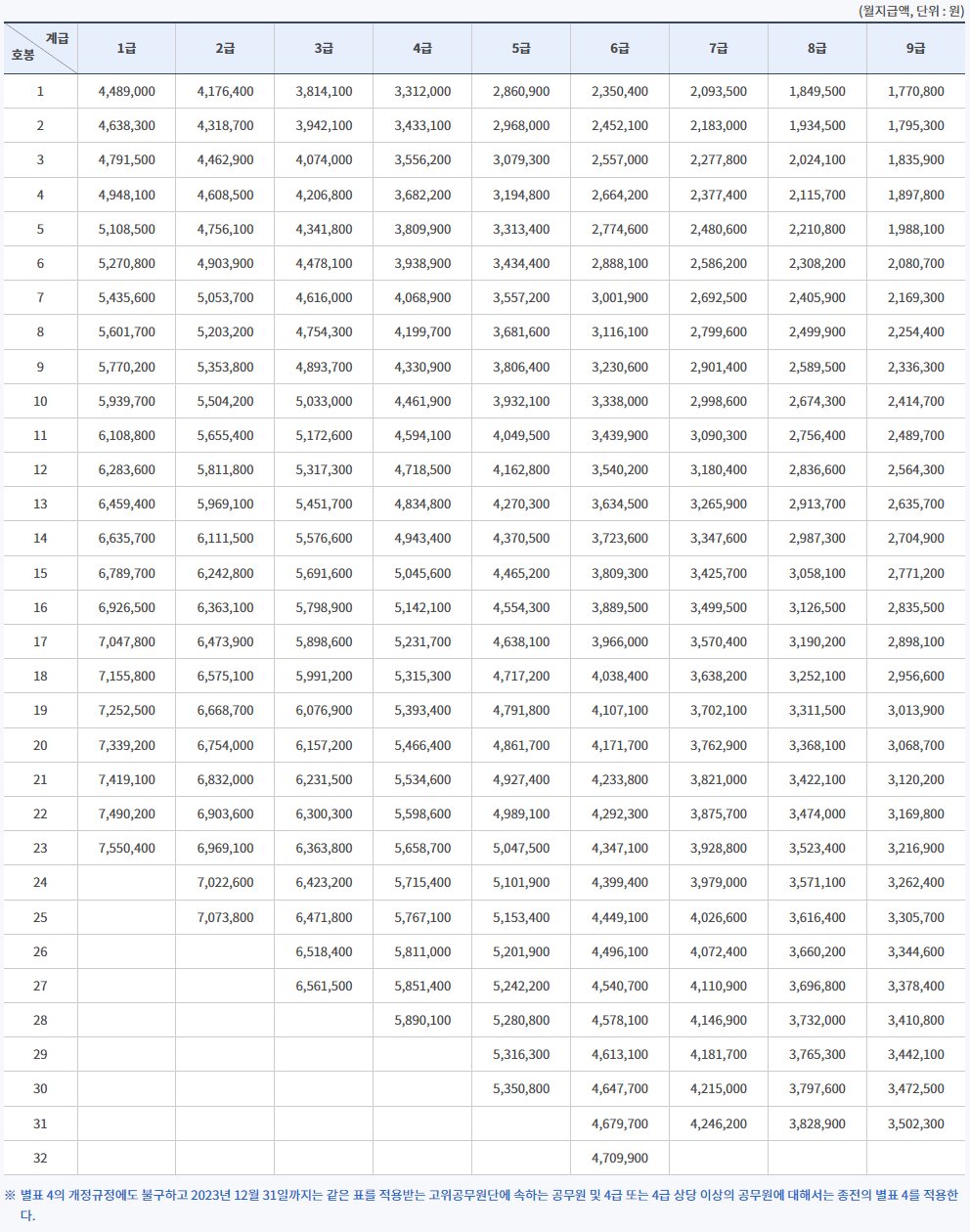 2023년 공무원 봉급표 월급표