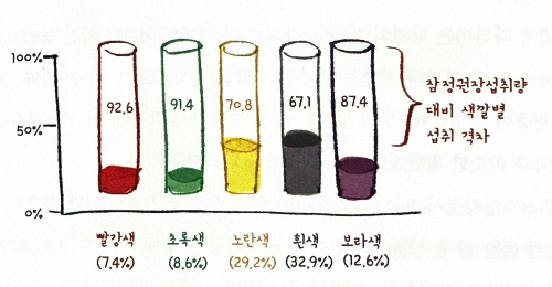 색깔별 음식 잠정적 섭취량의 격차 (출처-파이토뉴트리언트 영양학)