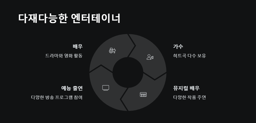 안재욱 뮤지컬 배우로서의 활약상