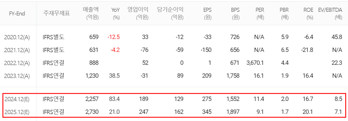 나인테크 - 컨센서스(2024.04)