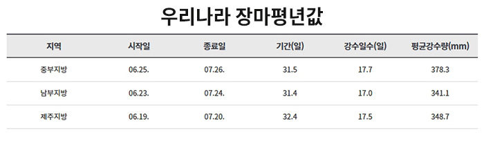 우리나라 장마평년값
