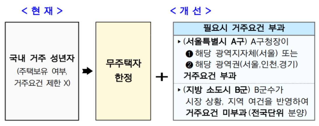 무순위 무주택자