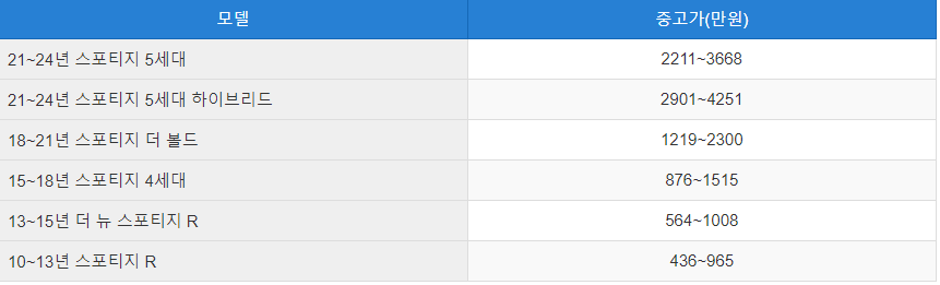 스포티지 중고차 시세표