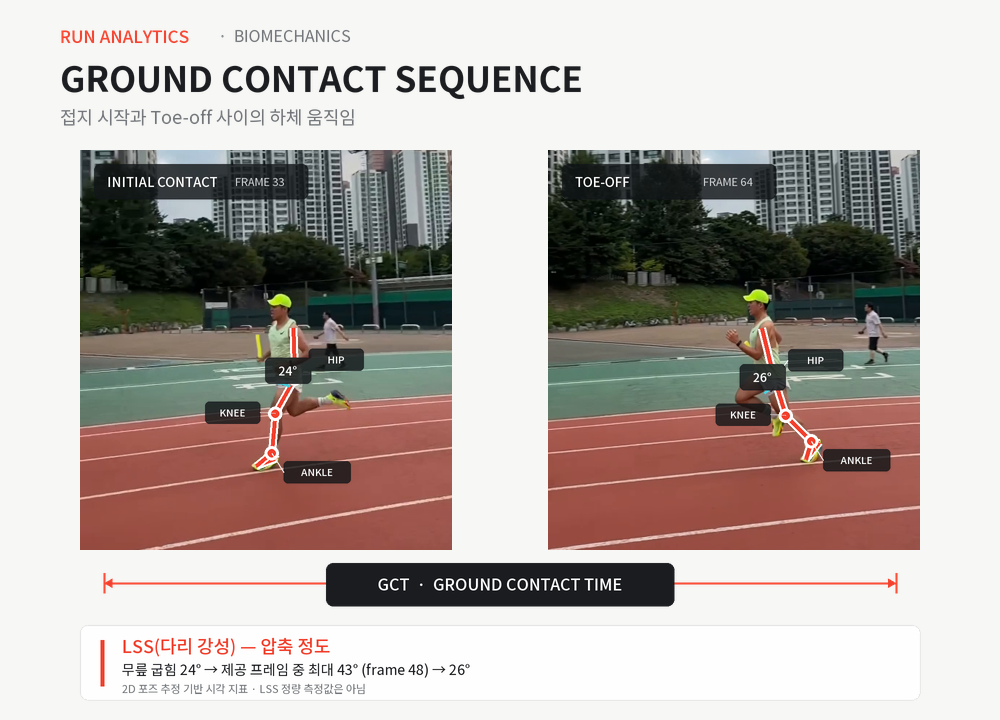 러너의 Initial Contact와 Toe-off 장면에 고관절&middot;무릎&middot;발목 각도를 표시하고, 두 순간 사이의 GCT와 다리 압축 정도를 설명한 비교 이미지