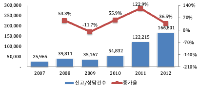 개인정보 침해신고 및 상담 접수 현황