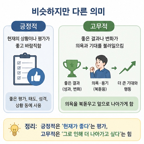 긍정적은 좋은 방향의 평가이고 고무적은 그 결과가 기대와 의욕까지 높여 준다는 차이를 비교한 그림