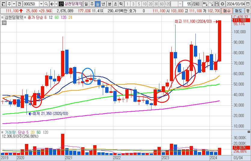 삼천당제약 주가 월봉 차트 분석 (24.3.25)