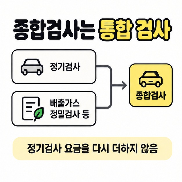 정기검사와 배출가스 정밀검사 등을 합쳐 종합검사로 연결하고 정기검사 요금을 다시 더하지 않는다고 안내한 구조도.