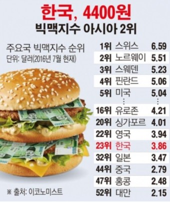 어려운 환테크: 달러인덱스&#44; 빅맥지수&#44; 기축통화 세븐스필릿 투자법