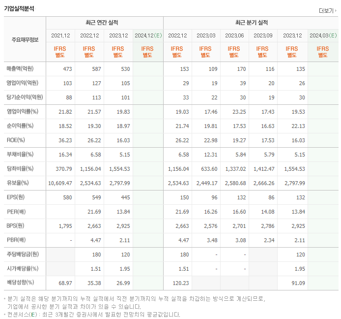 공구우먼_실적
