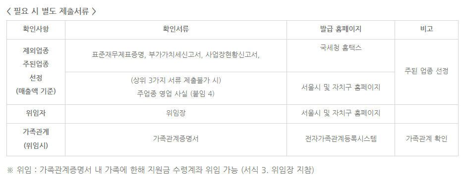 소상공인 버팀목 고용장려금 신청 방법