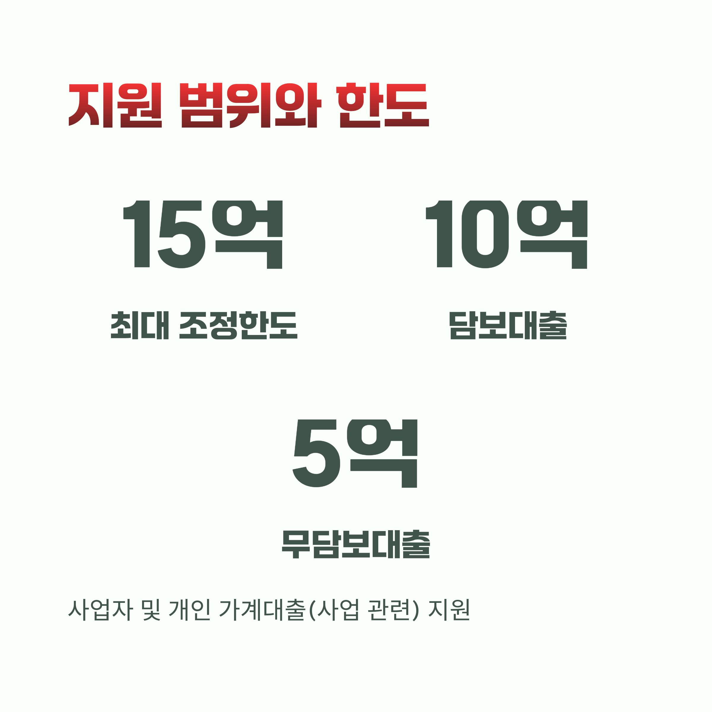 지원 대출 범위와 한도