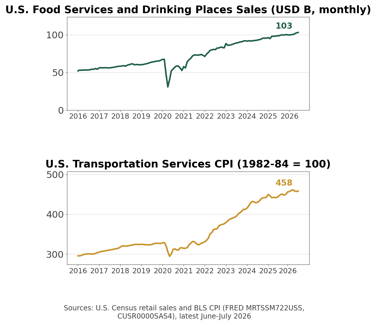 U.S. food services sales and transportation services CPI (FRED)