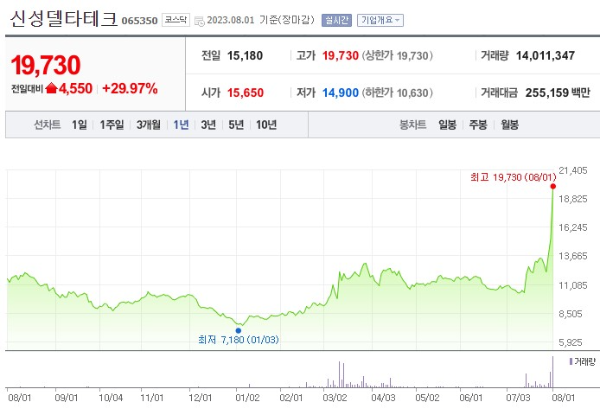 초전도체 관련주 신성델타테크 주가 전망