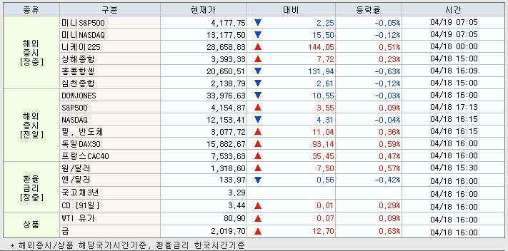 4.19 해외증시 동향
