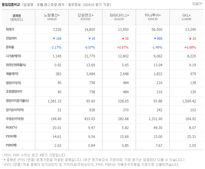 노랑풍선_동종업비교자료