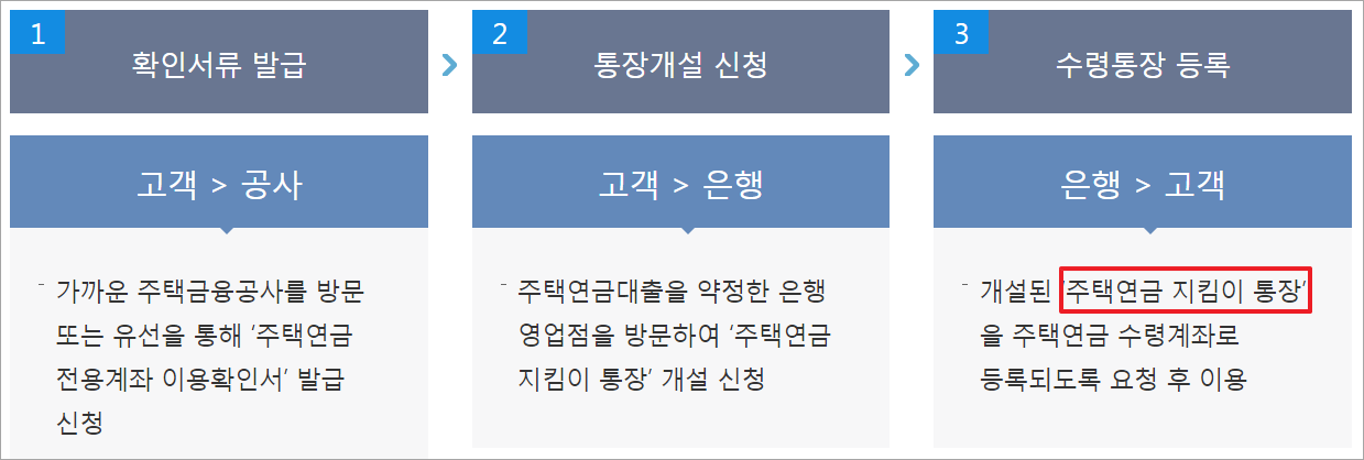 주택연금 전용계좌 개설(이미지 한국주택금융공사)