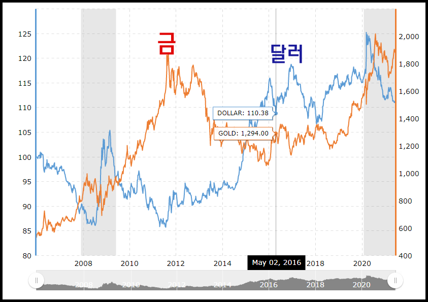 미국달러인덱스와-금값-비교