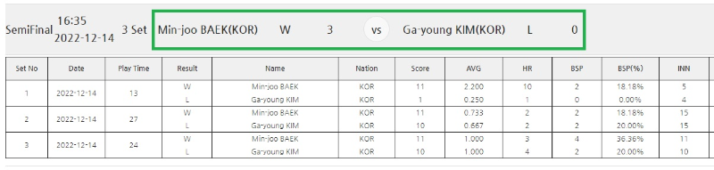 백민주 - 김가영 4강 경기결과 (2022년 12월)