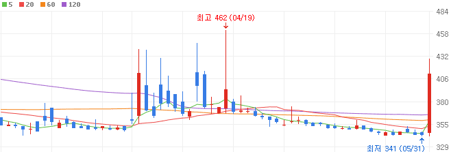 석유-관련주-한국ANKOR유전-주가