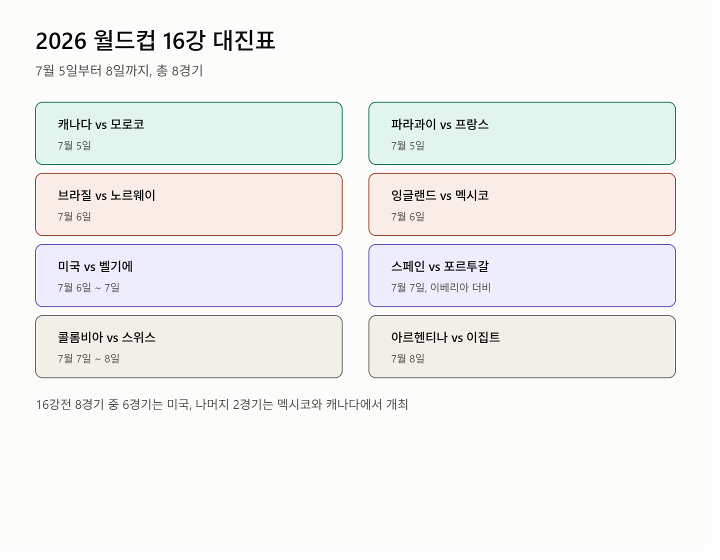 2026 월드컵 16강 대진표, 8경기 총정리