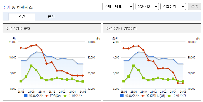현대백화점_컨센서스