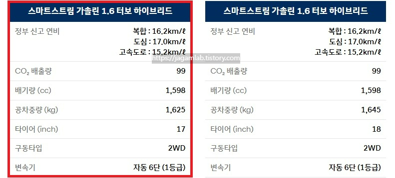 2026 투싼 하이브리드 17인치, 18인치 휠 연비 및 공차 중량