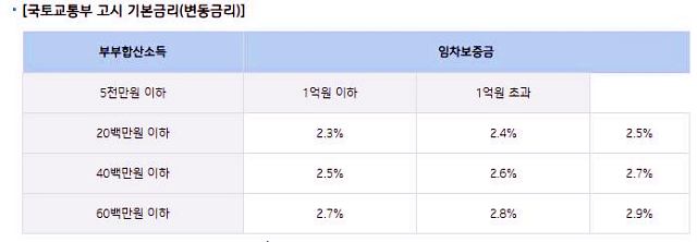 국토교통부-고시-기본금리(변동금리)