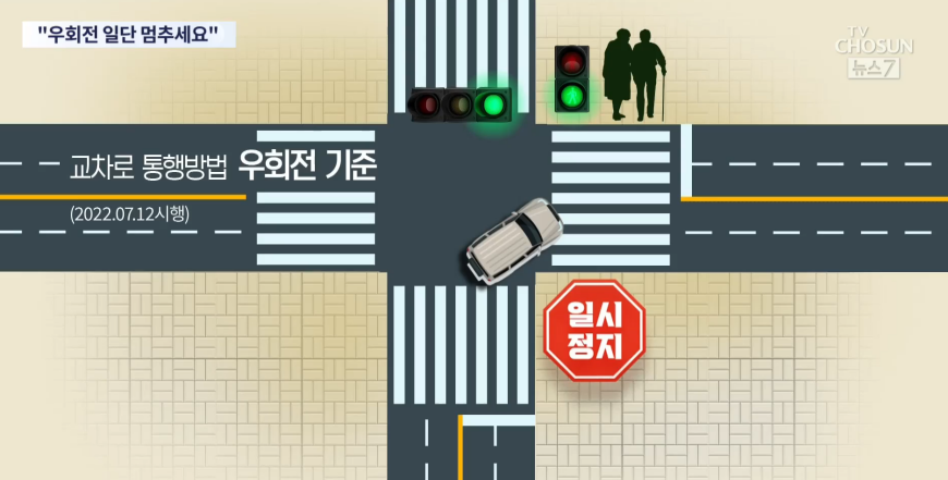 사람이 있든 없든 간에 우회전을 할 때 일시정지를 해야만 합니다.