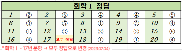 2023년-6월-고2-화학 1-모의고사-정답