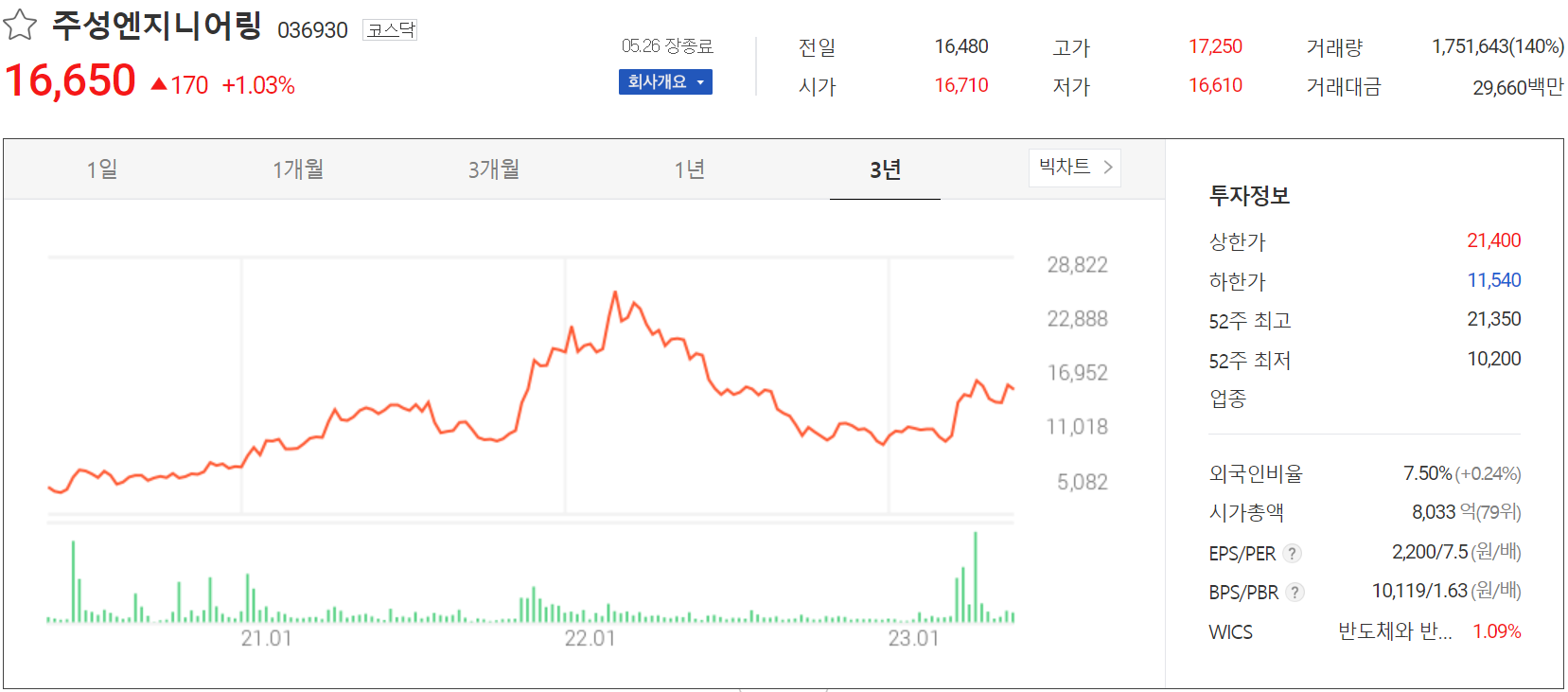 주성엔지니어링 - 주가 정보 (2023.05.26)