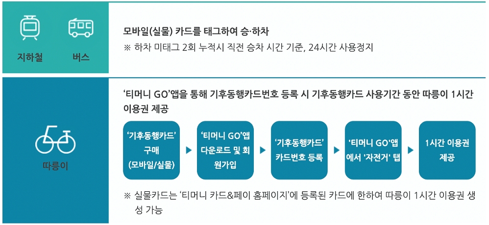기후동행카드