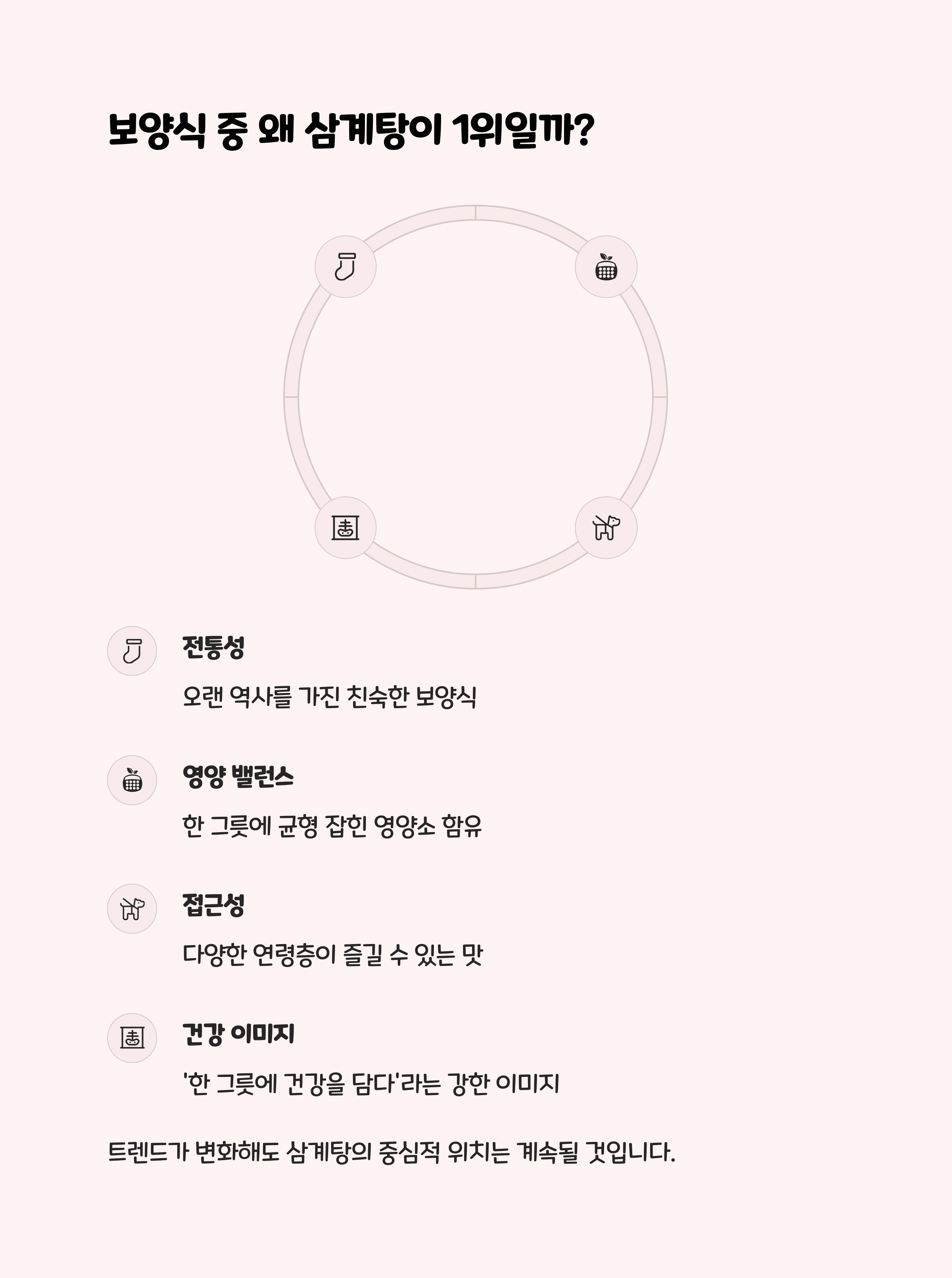 보양식의 다양화와 삼계탕의 중심성