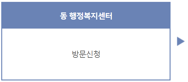 주민생활 안정자금 신청절차1