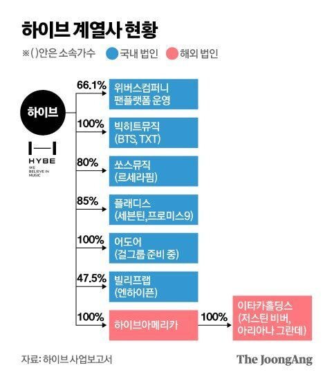 하이브 계열사 현황
