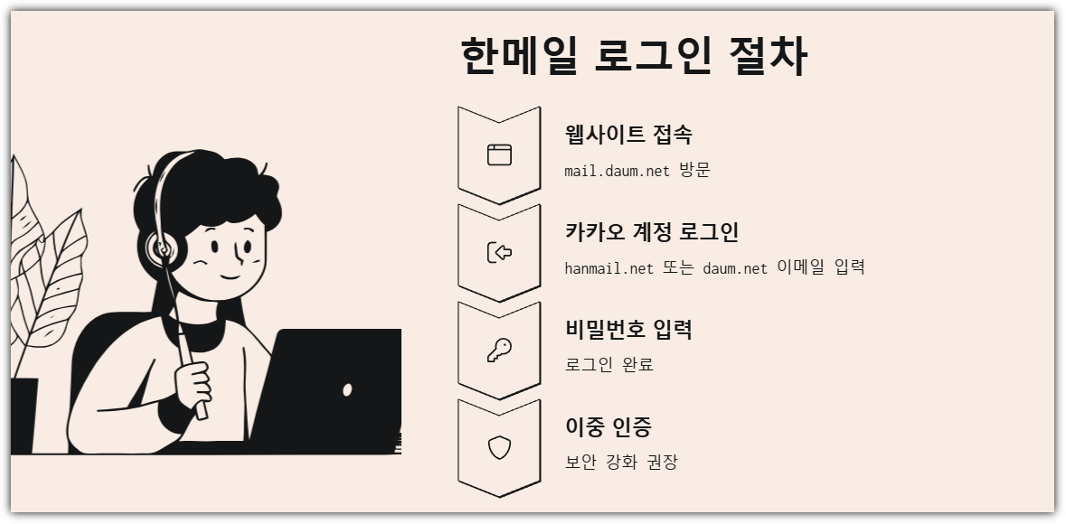 한메일 로그인 절차