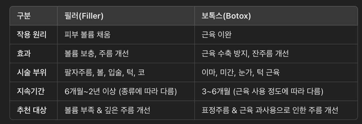 필러 vs 보톡스 차이점