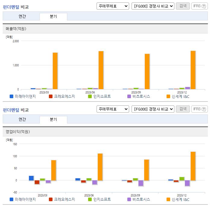 미래아이앤지_업종분석