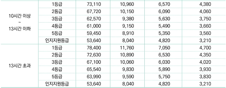 노인장기요양 급여비용 및 본인부담금 계산기 복지용구 가족요양비